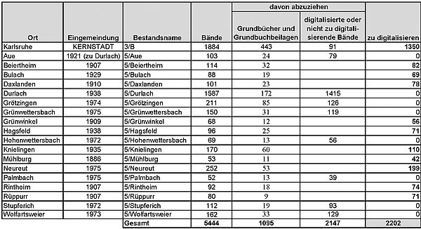 Überblickstabelle zu den im Stadtarchiv Karlsruhe verwahrten Amtsbüchern und der Berechnung der Anfertigung von Digitalisaten